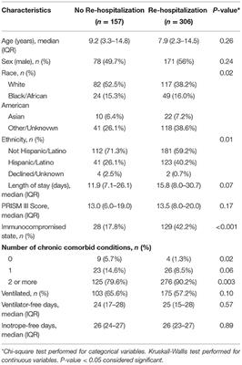 Autonomic Nervous System Dysfunction Is Associated With Re-hospitalization in Pediatric Septic Shock Survivors